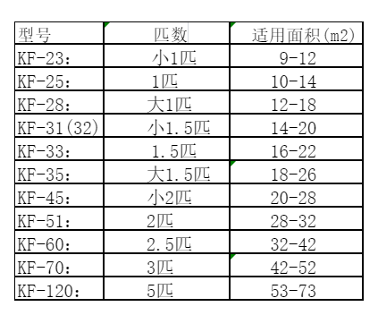 空調(diào)適用面積圖表